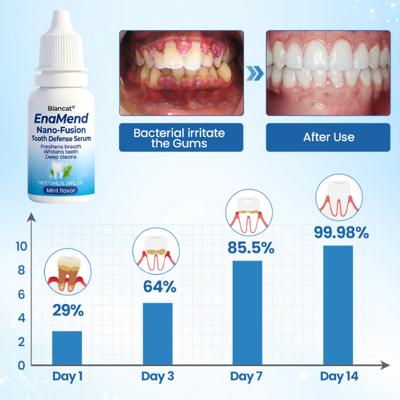 Biancat® EnaMend Nano-Fusion Tooth Defense Serum